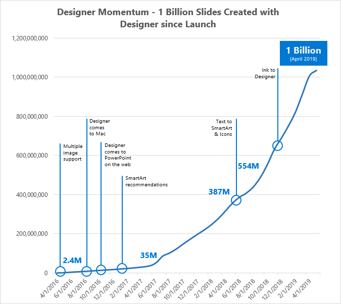 PowerPoint AI gets new Presenter Coach and Designer features PowerPoint-AI-gets-an-upgrade-1.png