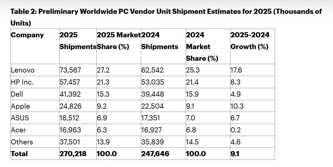 Microsoft killed Windows 10 to push Windows 11, but Windows sales crashed 27% as holdouts... Preliminary-Worldwide-PC-Vendor-Unit-Shipment-Estimates-for-2025.-Source-Gartner.jpg