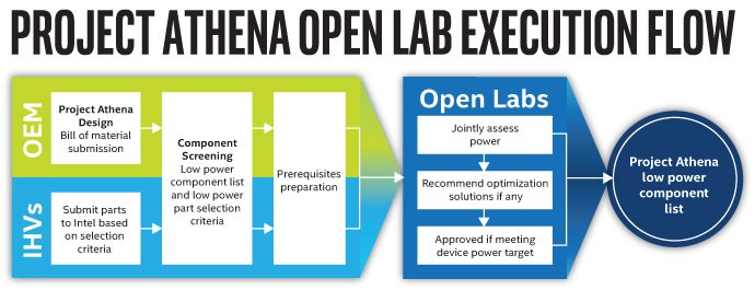 Intel Debuts Visual Identifier for Project Athena project-athena-open-labs-execution-flow-690x265.jpg
