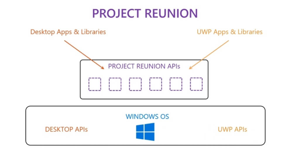 Microsoft takes another step to bridge Win32-UWP divide on Windows 10 Project-Reunion-1.jpg
