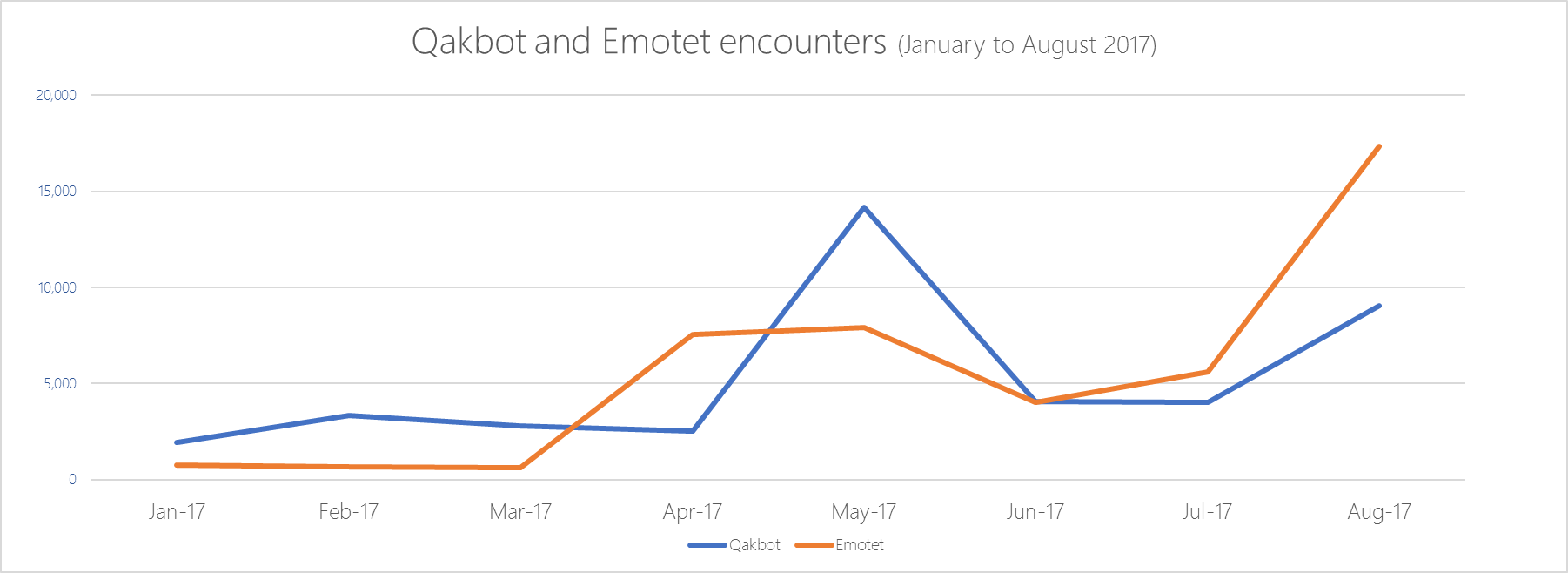 Emotet: Variants...Has anyone dealt with any strange stuff? Qakbot-and-Emotet-Fig1-machine-encounters.png