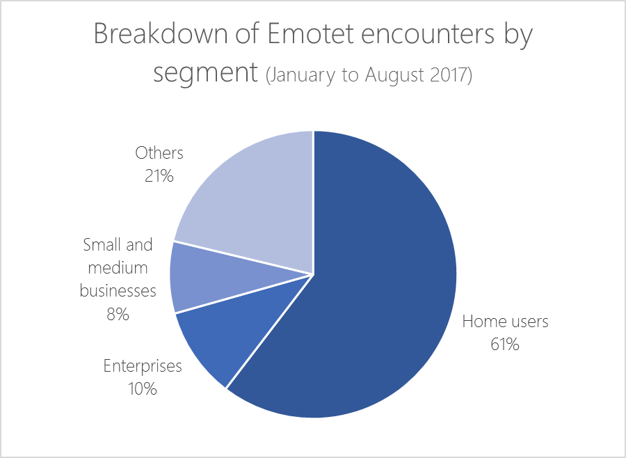 World's most dangerous malware EMOTET disrupted through global action Qakbot-and-Emotet-Fig2-Emotet-breakdown.png