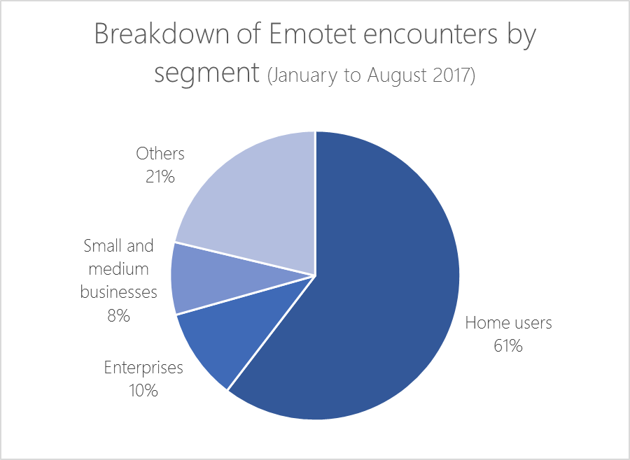 Emotet: Variants...Has anyone dealt with any strange stuff? Qakbot-and-Emotet-Fig2-Emotet-breakdown.png