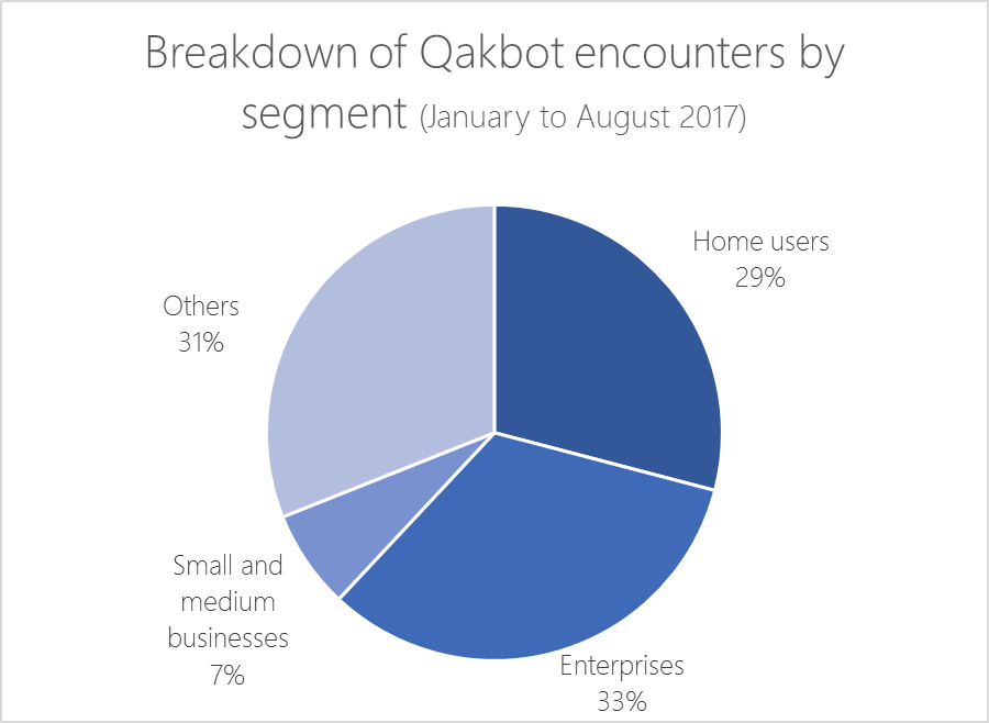 World's most dangerous malware EMOTET disrupted through global action Qakbot-and-Emotet-Fig2-Qakbot-breakdown.png