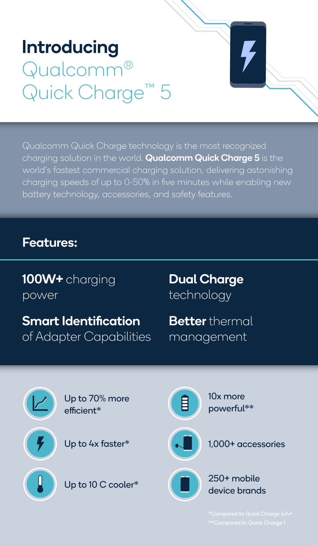 Qualcomm introduces Quick Charge 5 100W+ Charging Platform qc_quickcharge5_infographic_final_v2.png