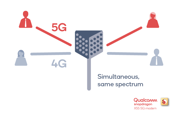 Qualcomm announces Snapdragon X65 5G Modem-RF System with 10Gbps speed qc_x55_simultaneous_r5.png