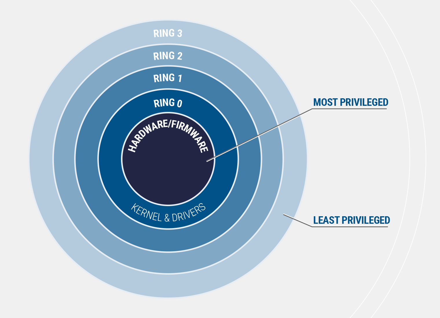 Eclypsium finds security flaws in 40 kernel drivers from 20 vendors rings.png