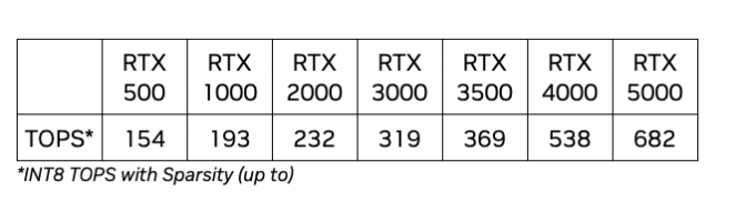 Issue Installing Nvidia R550 Driver on Lenovo ThinkPad P16 Gen 2 with RTX 3500 Ada... rtx500-1000-table-672x200.png