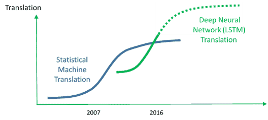 Microsoft Translator next-generation Neural Machine Translatiion Tech S-curve.png