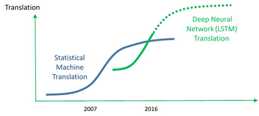 Microsoft Custom Translator now in General Availability S-curve.png