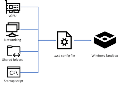 How Windows Sandbox config files work SandboxConfigFile.png