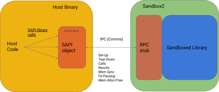 Google Open-sourcing Sandboxed API sapi-overview.png