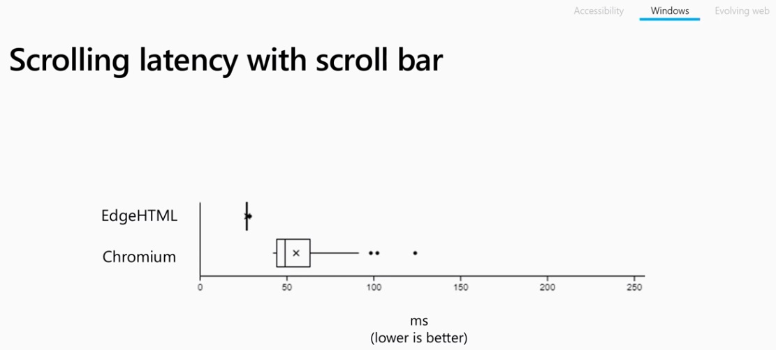 Microsoft details smooth scrolling for Edge, Chromium on Windows 10 Scrolling-latency.jpg