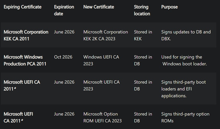 Windows 10 KB5078885 out with a GPU fix, Secure Boot 2023, direct download links for... Secure-Boot-expiry-details.jpg