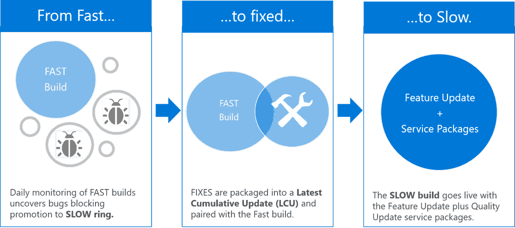 Servicing comes to Slow Ring in Windows 10 (and why that’s big news) servicing-comes-to-the-slow-ring_v2.png
