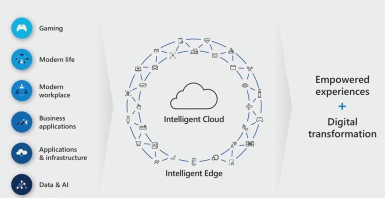 Microsoft's plan to win back consumers with 'Modern Life Services' sixcoreareasmicrosoft.jpg