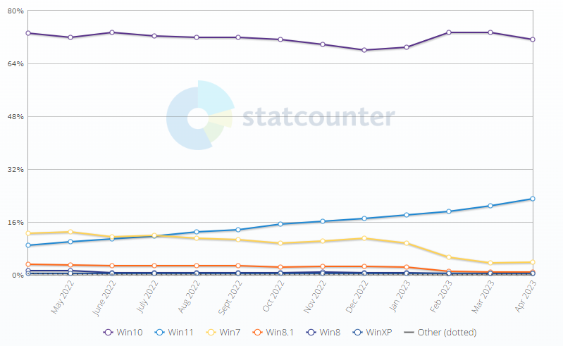 Windows 10 kept its dominating lead in April 2023 over Windows 11 statcounter-windows-usage-april-2023.png
