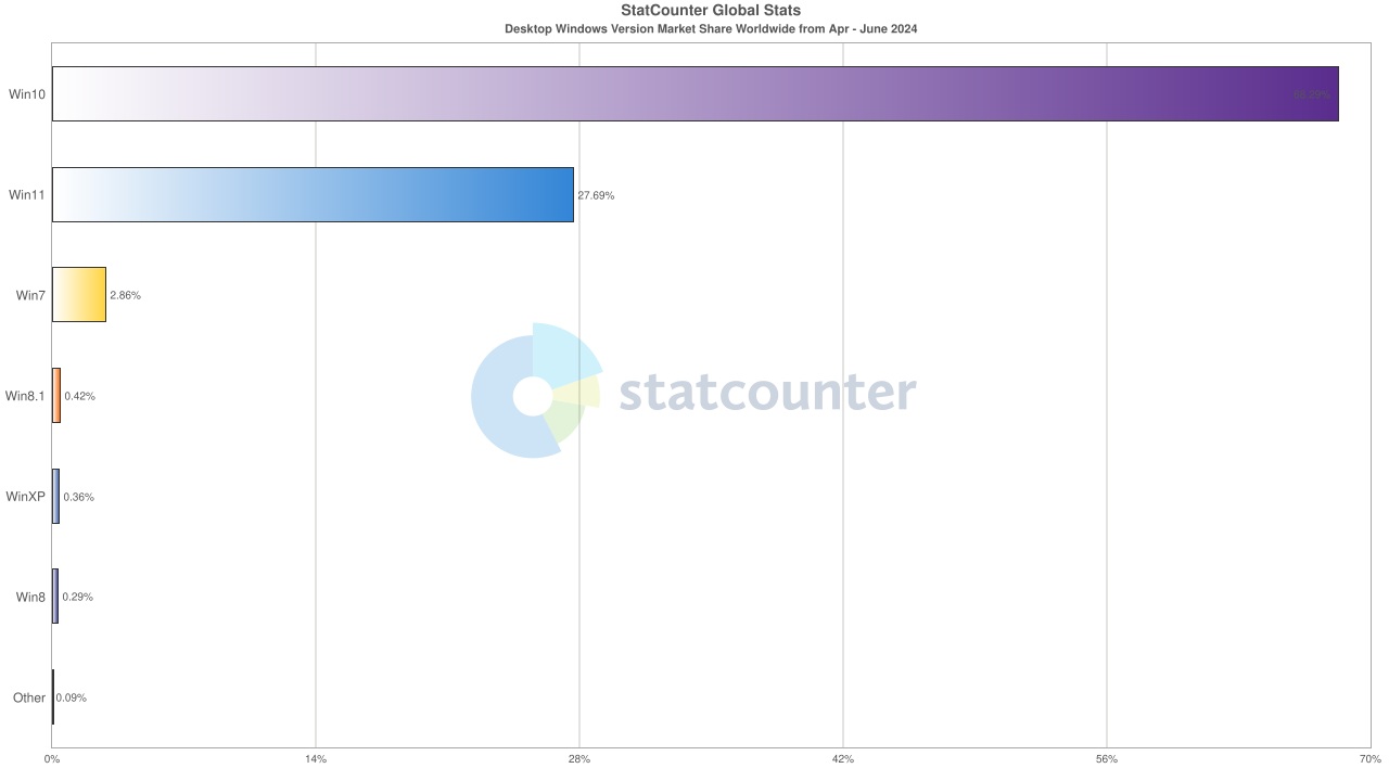 Windows 11 isn’t losing market share to Windows 10 as it gains more users StatCounter-windows-version-market-share-from-April-to-June-2024.jpg