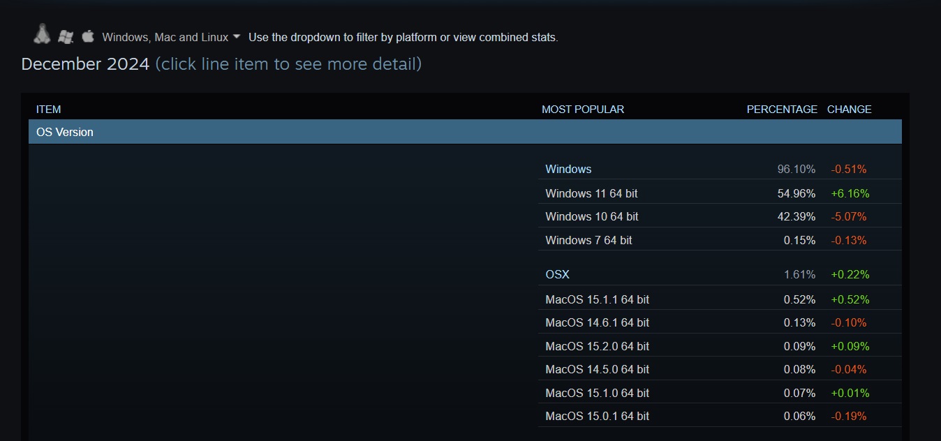 Windows 10 support ends in 285 days, but it’s not losing market share to Windows 11 steam-gamers-like-windows-11-more.jpg