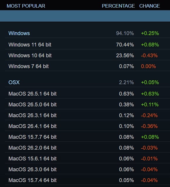 Windows 10 users were right: Microsoft admits its end of support was the real Windows 11... Steam-survey-market-share-for-Windows-10.jpg