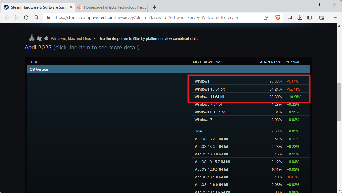 Windows 11 gained more than 11% in April 2023 on Steam steam-windows-trends-april-2023.png