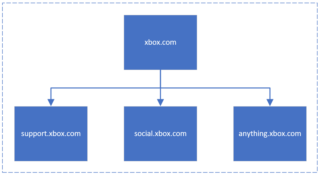Some Thoughts on Website Boundaries for Bing Webmaster Guidelines Structure-Figure1.png