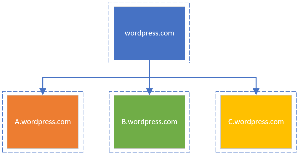 Some Thoughts on Website Boundaries for Bing Webmaster Guidelines Structure-Figure2.png
