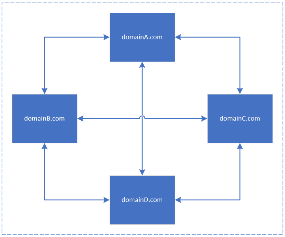 Some Thoughts on Website Boundaries for Bing Webmaster Guidelines Structure-Figure3.png