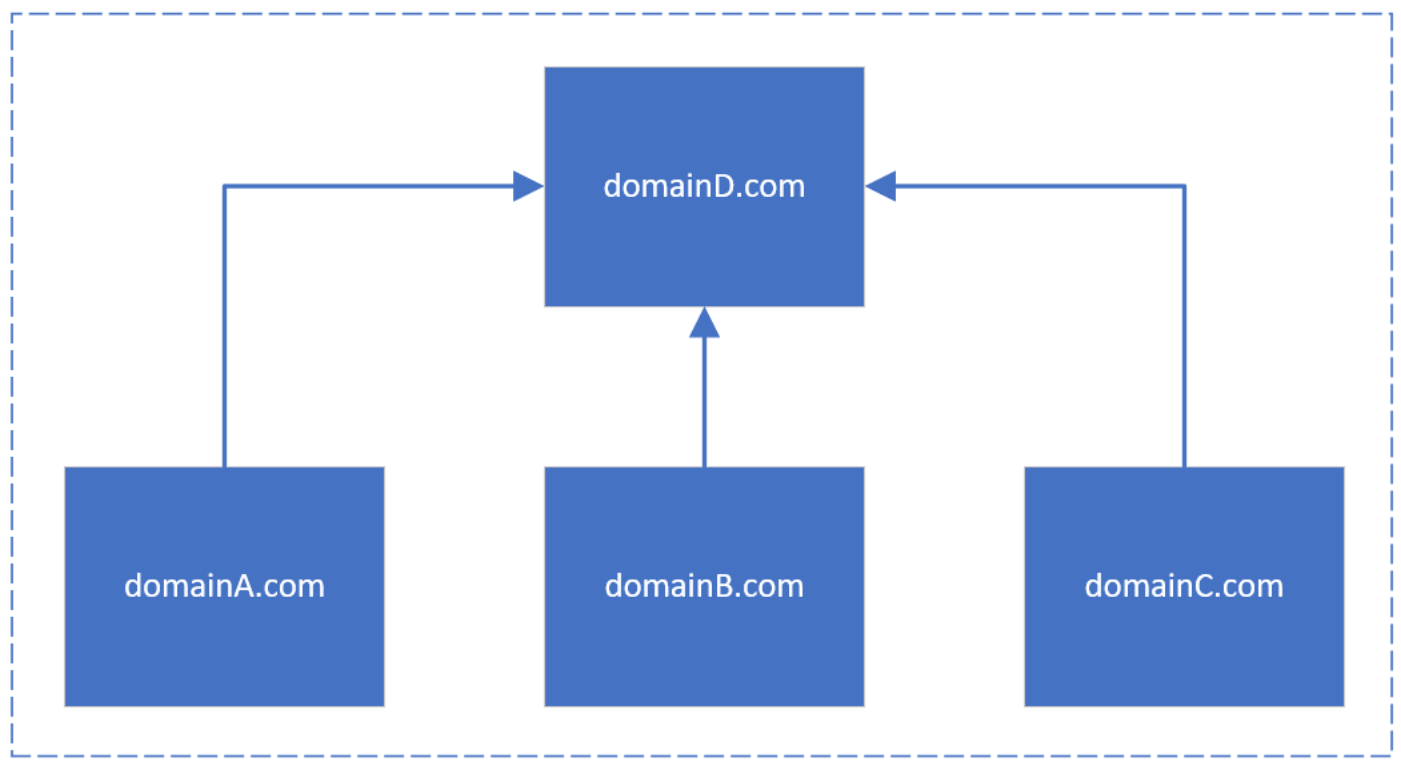 Some Thoughts on Website Boundaries for Bing Webmaster Guidelines Structure-Figure4.png