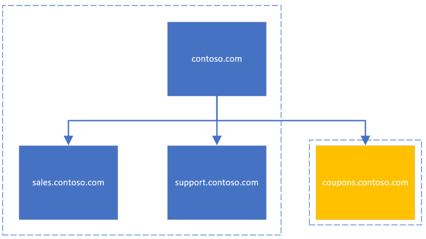 Some Thoughts on Website Boundaries for Bing Webmaster Guidelines Structure-Figure5.png