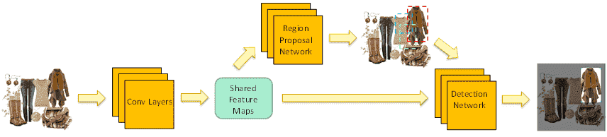 Visual Search from Bing now lets you search what you see StructureforFasterR-CENNNetwork.png
