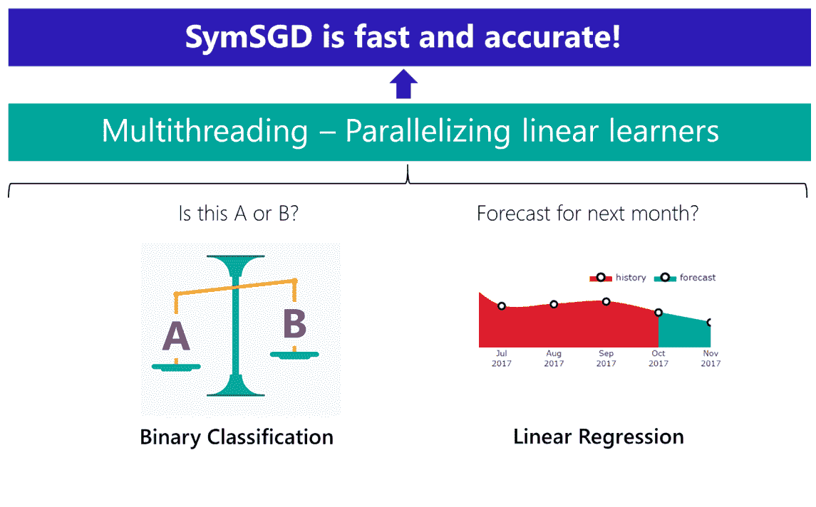 Announcing ML.NET 0.4 symSGD.png
