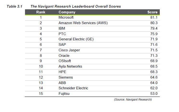 Microsoft tops Navigant Research IoT platform vendor leaderboard Table-3.1.jpg