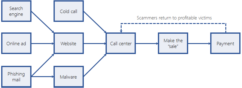 I think I'm a victim of Tech support scam. What should I do? tech-support-scams-attack-chain-3.png