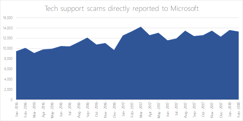I think I'm a victim of Tech support scam. What should I do? tech-support-scams-reported-to-Microsoft.png