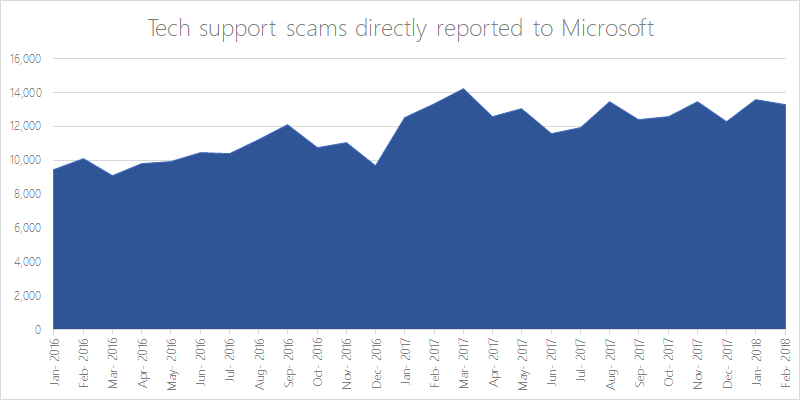 Rogue TrendMicro Employee Sold Customer Data to Tech Support Scammers tech-support-scams-reported-to-Microsoft.png
