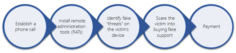 I think I'm a victim of Tech support scam. What should I do? tech-support-scams-typical-chain.png