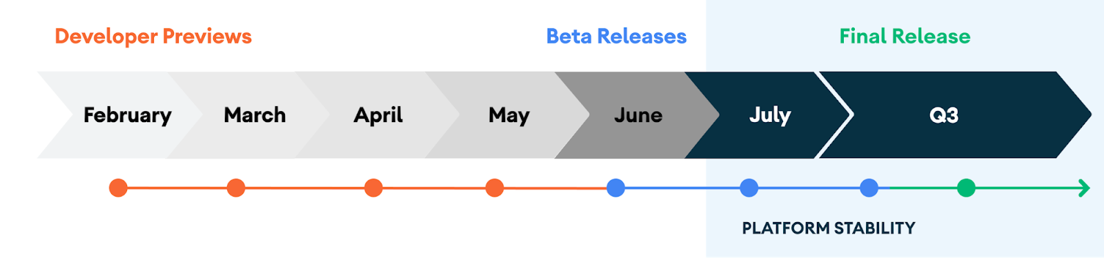 Windows-11 platform android timeline.png