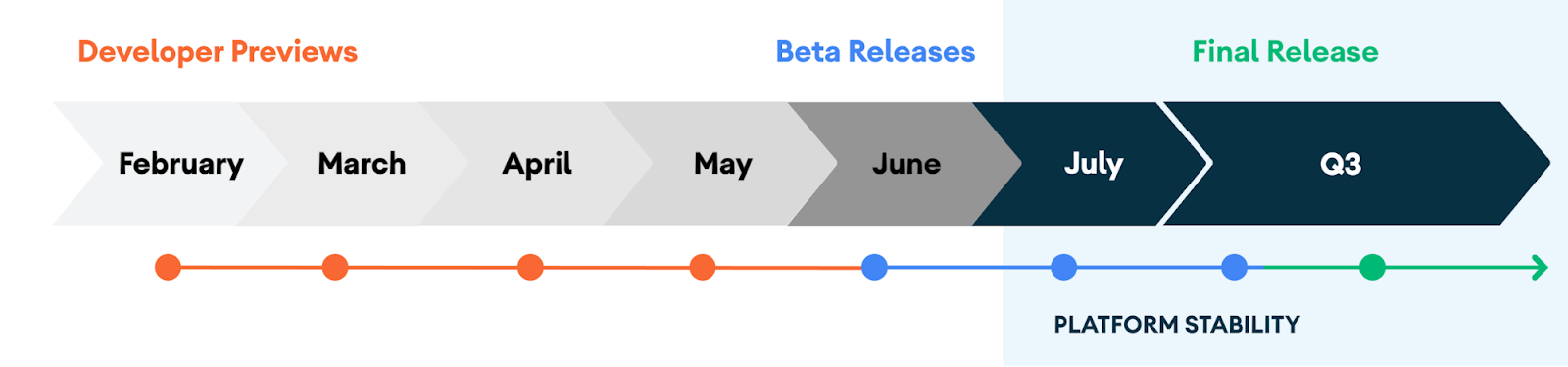 Android 11 Beta 2 and Platform Stability now available timeline.png