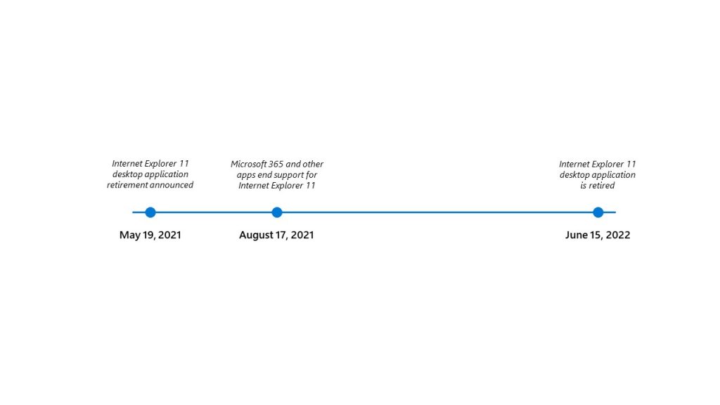 IE11 is being retired on 15/6/2022 - Help, need some advice Timeline_image-1024x576.jpg