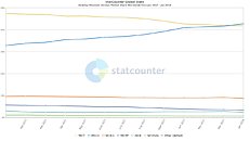 Windows 10 market share sees a slight increase as Windows 7 drops uagJ689sihJImPih_thm.jpg