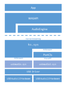 USB audio drivers won’t install on Windows 10 USB-2.0-audio-architecture-231x300.png