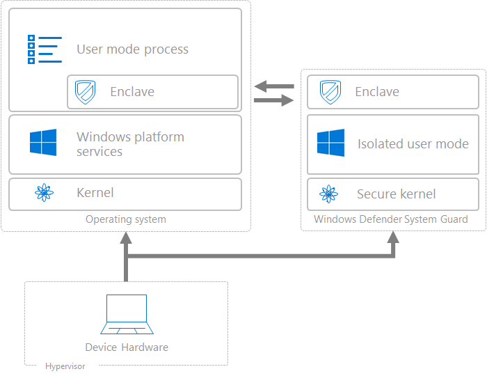 How to disable VBS (Virtual based Security) in windows 10 1903 VBS-secure-memory-enclave.png