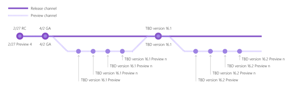 Visual Studio 2019 version 16.1 Preview 3 now available VS_branching_diagram_1600x500-1-1024x320.png