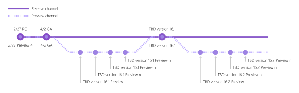 Visual Studio 2019 v16.4 Preview 2 released VS_branching_diagram_1600x500-1-1024x320.png