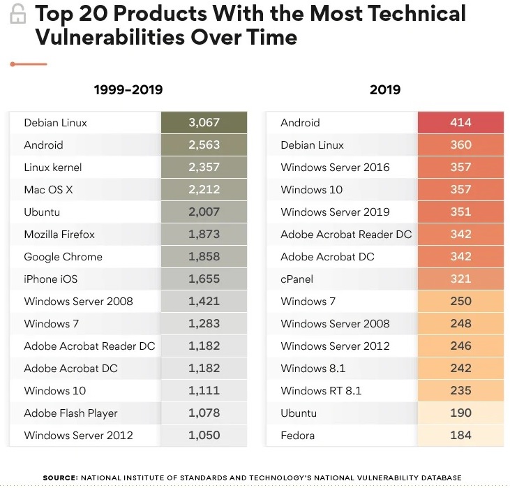 Report: Windows had fewer vulnerabilities than Debian Linux Vulnerabilities-report.jpg
