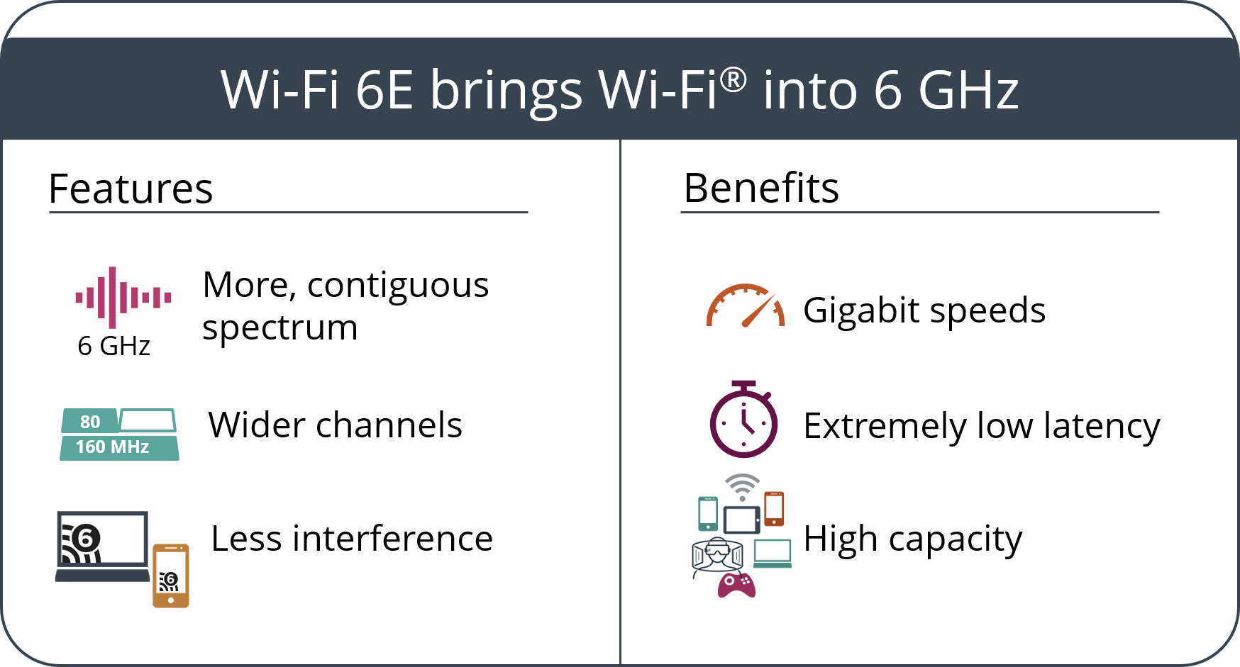 Wi-Fi 6E support for Windows 10 Intel AX210 Wireless card Wi-Fi%206E%20features%20benefits.png