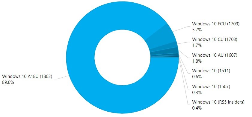 AdDuplex report claims the April 2018 Update is now on 90% of Windows 10 PCs Windows-10-AdDuplex.jpg