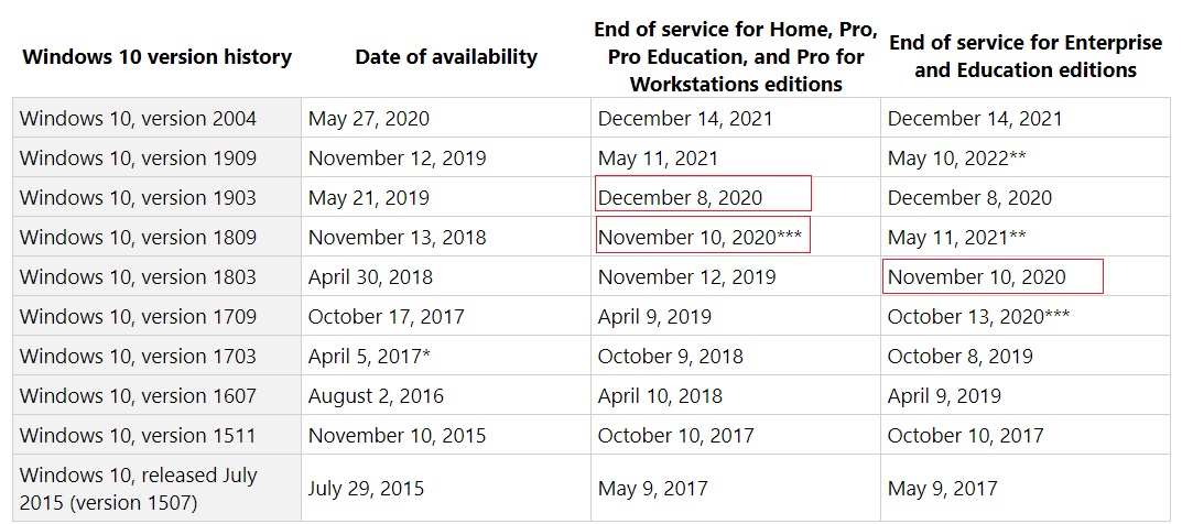Microsoft is fixing major issues in Windows 10 May 2020 Update Windows-10-end-of-support.jpg