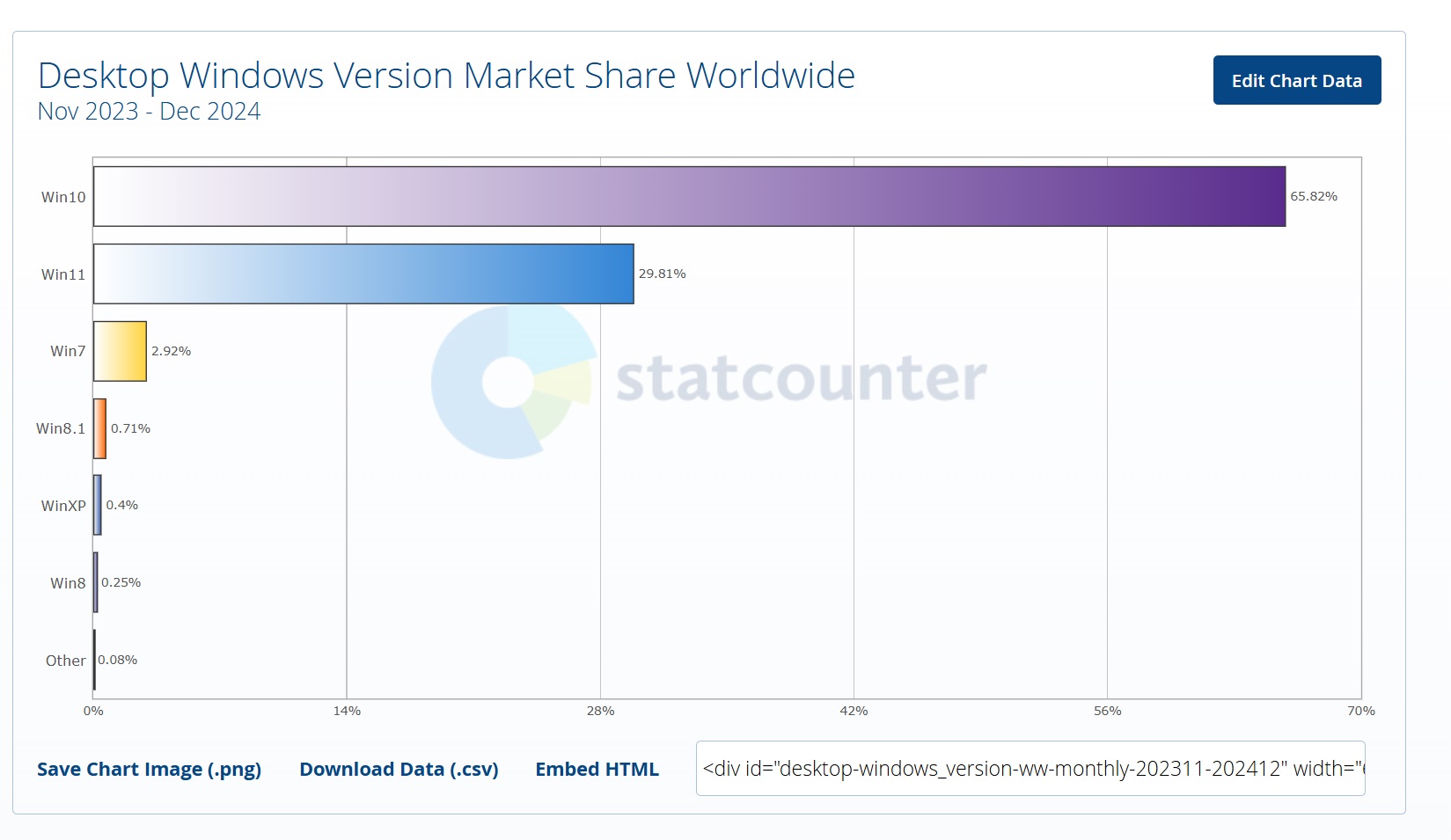 No, Microsoft 365 Office will not stop working on Windows 10 Windows-10-gaingn-market-share-in-2025.jpg